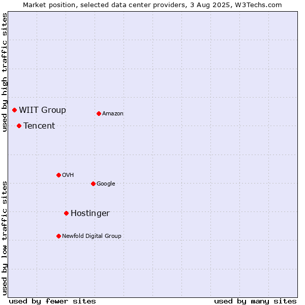 Market position of Hostinger vs. Tencent vs. WIIT Group