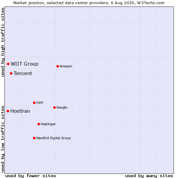 Market position of Tencent vs. WIIT Group vs. Hostiran