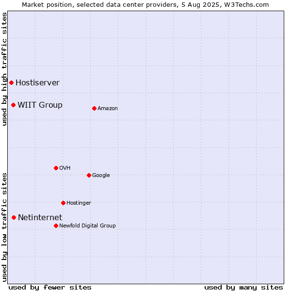 Market position of WIIT Group vs. Netinternet vs. Hostiserver