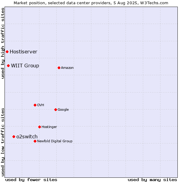 Market position of o2switch vs. WIIT Group vs. Hostiserver