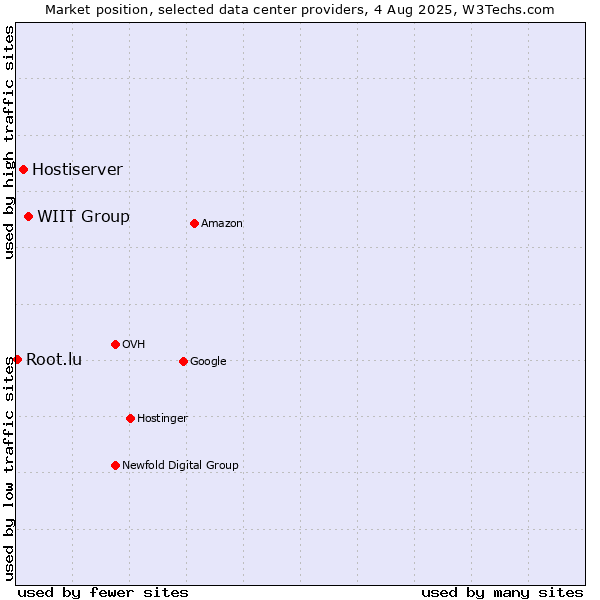 Market position of WIIT Group vs. Hostiserver vs. Root.lu