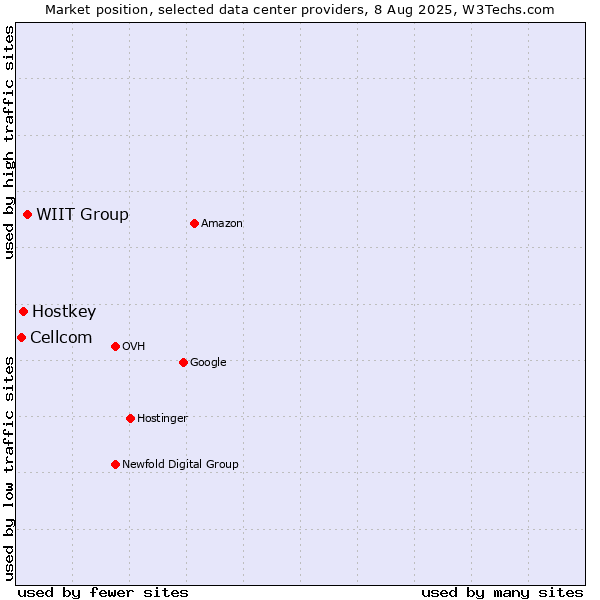 Market position of WIIT Group vs. Hostkey vs. Cellcom