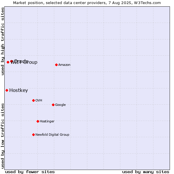 Market position of Oracle vs. WIIT Group vs. Hostkey