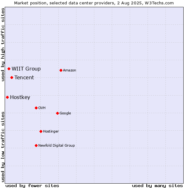 Market position of Tencent vs. WIIT Group vs. Hostkey