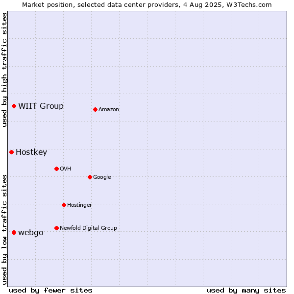 Market position of webgo vs. WIIT Group vs. Hostkey