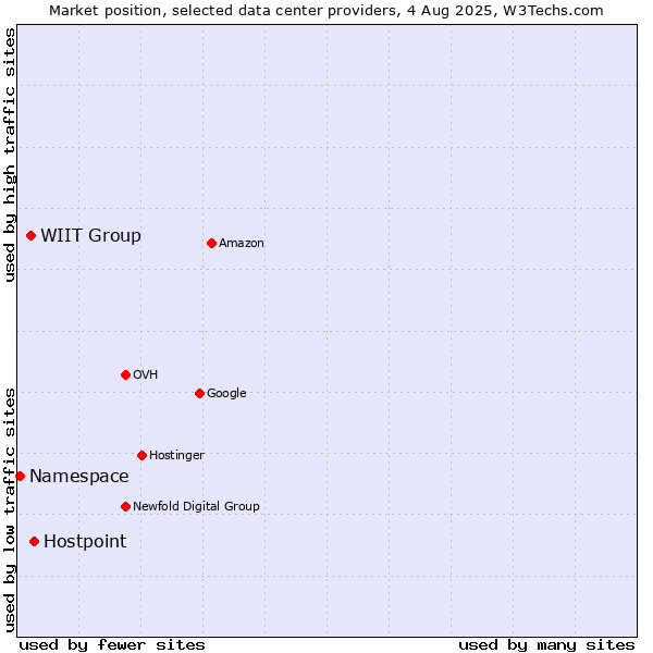 Market position of Hostpoint vs. WIIT Group vs. Namespace