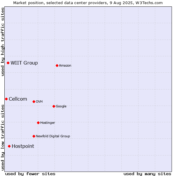 Market position of Hostpoint vs. WIIT Group vs. Cellcom