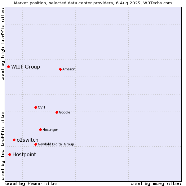 Market position of o2switch vs. Hostpoint vs. WIIT Group