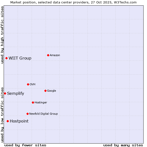 Market position of Hostpoint vs. WIIT Group vs. Semplify