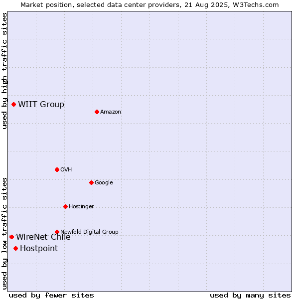 Market position of Hostpoint vs. WIIT Group vs. WireNet Chile