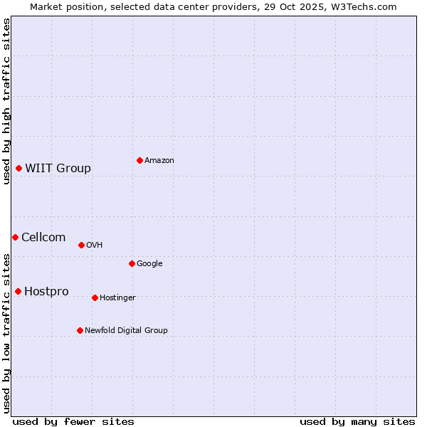 Market position of WIIT Group vs. Hostpro vs. Cellcom