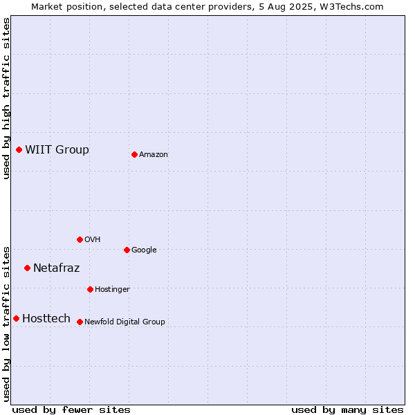 Market position of Netafraz vs. WIIT Group vs. Hosttech