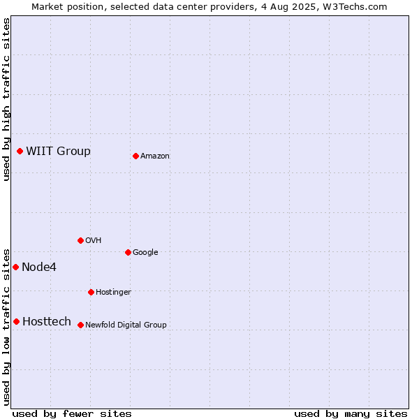 Market position of WIIT Group vs. Hosttech vs. Node4