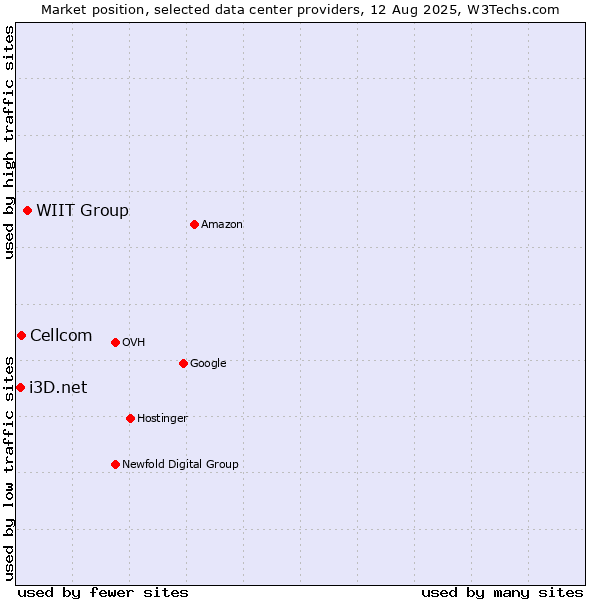 Market position of WIIT Group vs. Cellcom vs. i3D.net