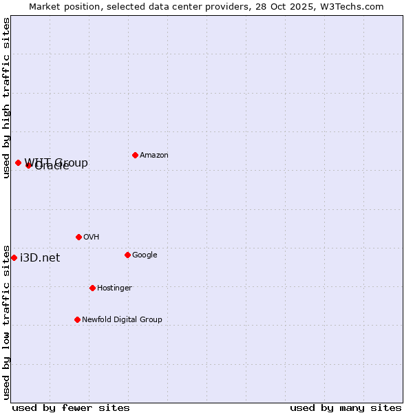 Market position of Oracle vs. WIIT Group vs. i3D.net