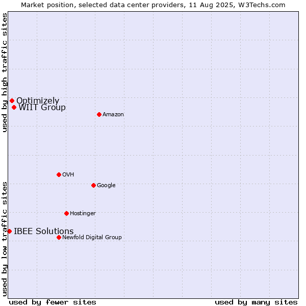 Market position of WIIT Group vs. Optimizely vs. IBEE Solutions