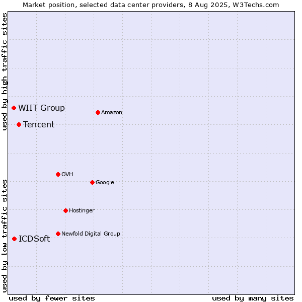 Market position of Tencent vs. WIIT Group vs. ICDSoft