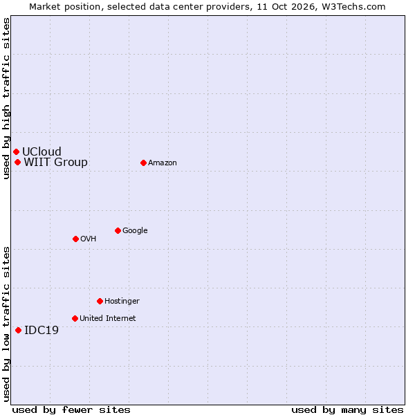 Market position of IDC19 vs. WIIT Group vs. UCloud