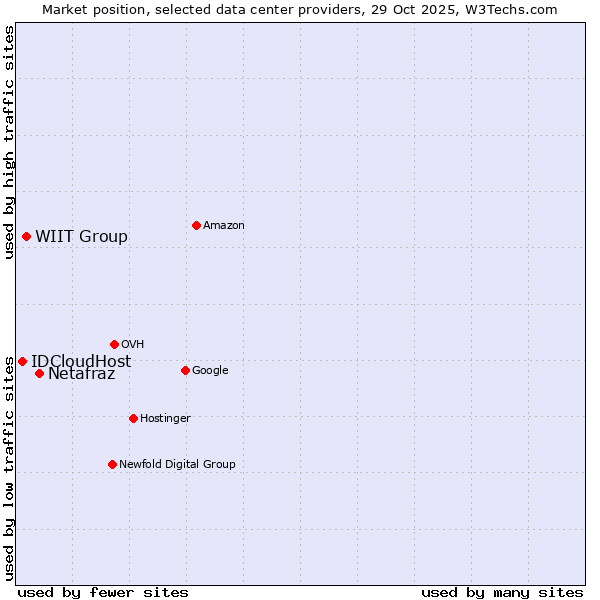 Market position of Netafraz vs. WIIT Group vs. IDCloudHost