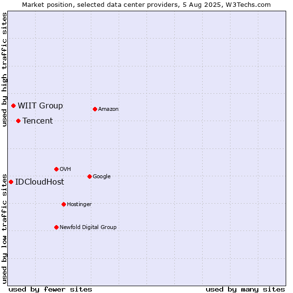 Market position of Tencent vs. WIIT Group vs. IDCloudHost