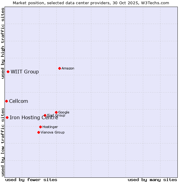 Market position of WIIT Group vs. Iron Hosting Centre vs. Cellcom