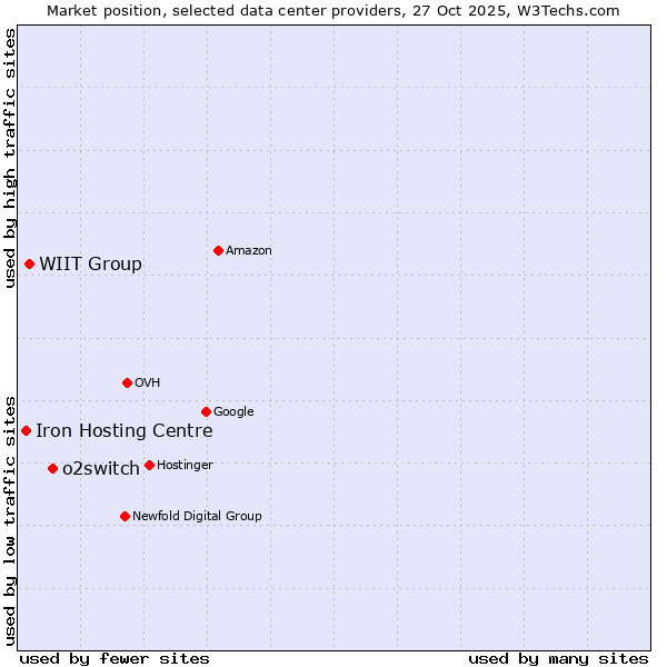 Market position of o2switch vs. WIIT Group vs. Iron Hosting Centre