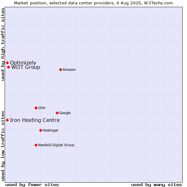 Market position of WIIT Group vs. Iron Hosting Centre vs. Optimizely