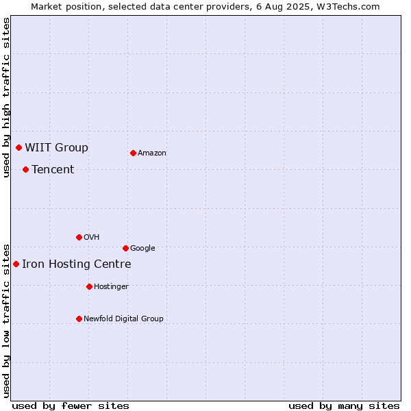Market position of Tencent vs. WIIT Group vs. Iron Hosting Centre