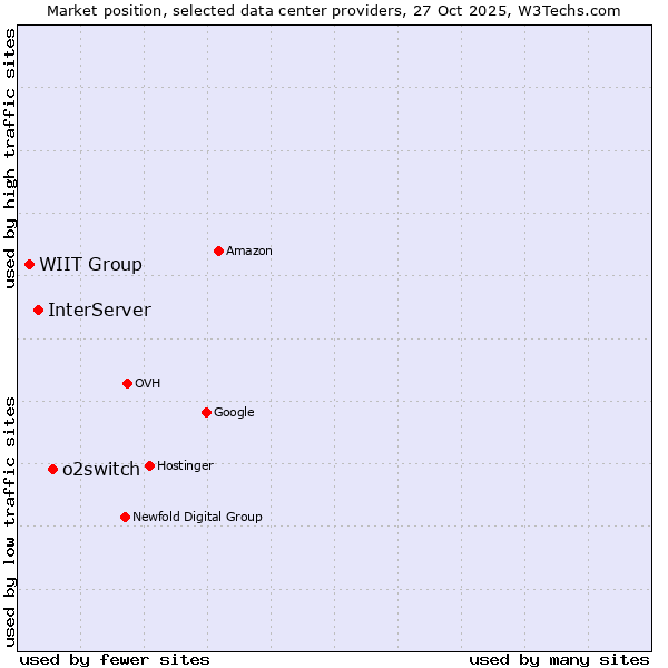 Market position of o2switch vs. InterServer vs. WIIT Group