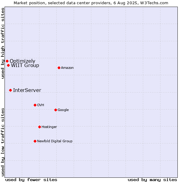Market position of InterServer vs. WIIT Group vs. Optimizely