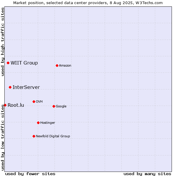 Market position of InterServer vs. WIIT Group vs. Root.lu