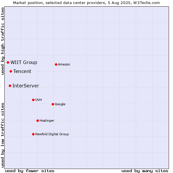 Market position of Tencent vs. InterServer vs. WIIT Group