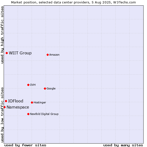 Market position of WIIT Group vs. IOFlood vs. Namespace