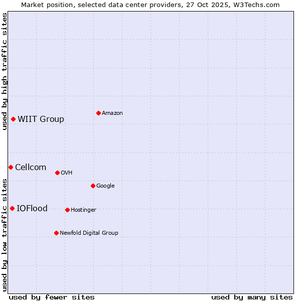 Market position of WIIT Group vs. IOFlood vs. Cellcom