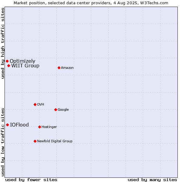 Market position of WIIT Group vs. IOFlood vs. Optimizely