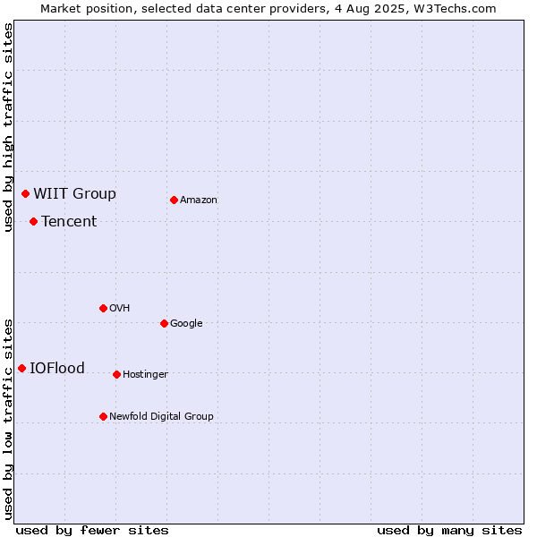 Market position of Tencent vs. WIIT Group vs. IOFlood