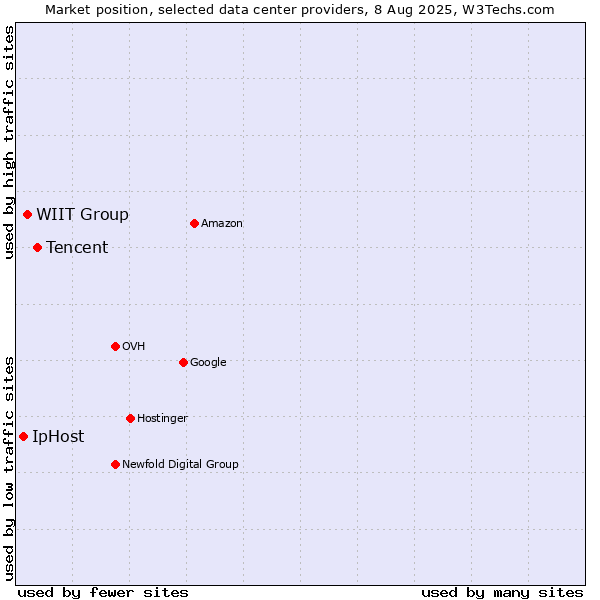 Market position of Tencent vs. WIIT Group vs. IpHost