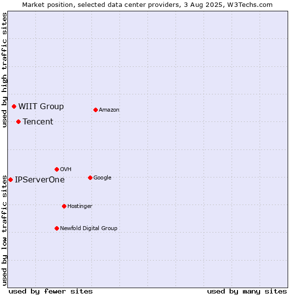 Market position of Tencent vs. WIIT Group vs. IPServerOne