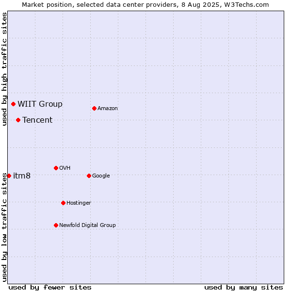 Market position of Tencent vs. WIIT Group vs. itm8
