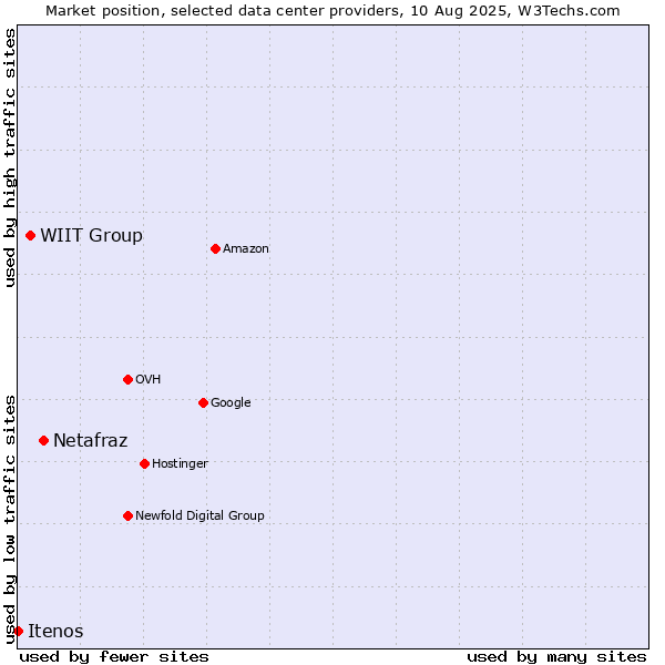 Market position of Netafraz vs. WIIT Group vs. Itenos