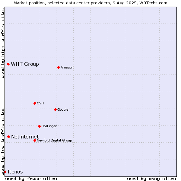 Market position of WIIT Group vs. Netinternet vs. Itenos