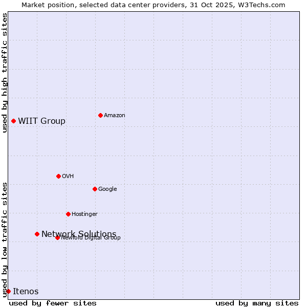 Market position of Network Solutions vs. WIIT Group vs. Itenos
