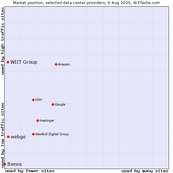 Market position of WIIT Group vs. webgo vs. Itenos