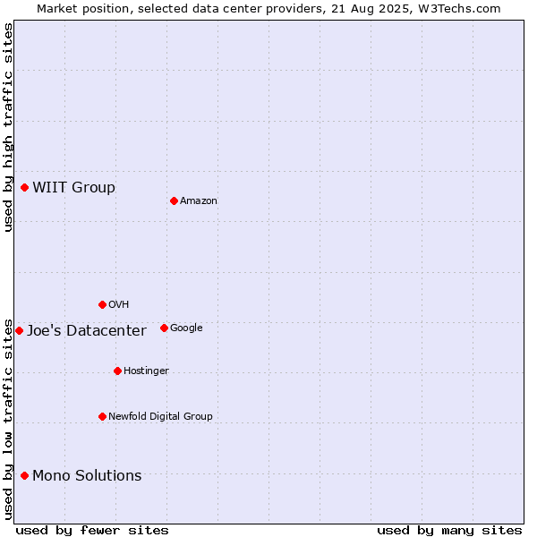 Market position of WIIT Group vs. Mono Solutions vs. Joe's Datacenter