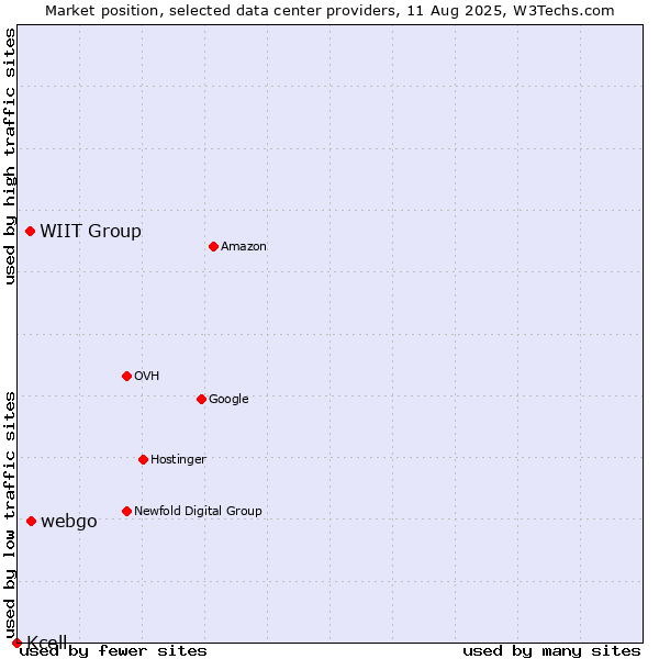 Market position of webgo vs. WIIT Group vs. Kcell