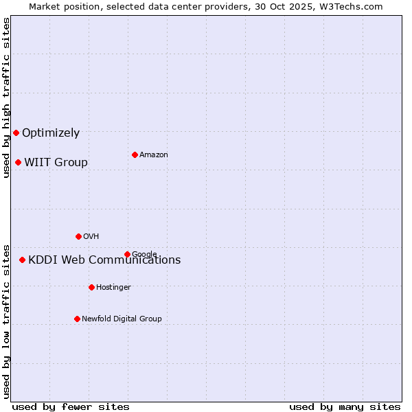 Market position of KDDI Web Communications vs. WIIT Group vs. Optimizely