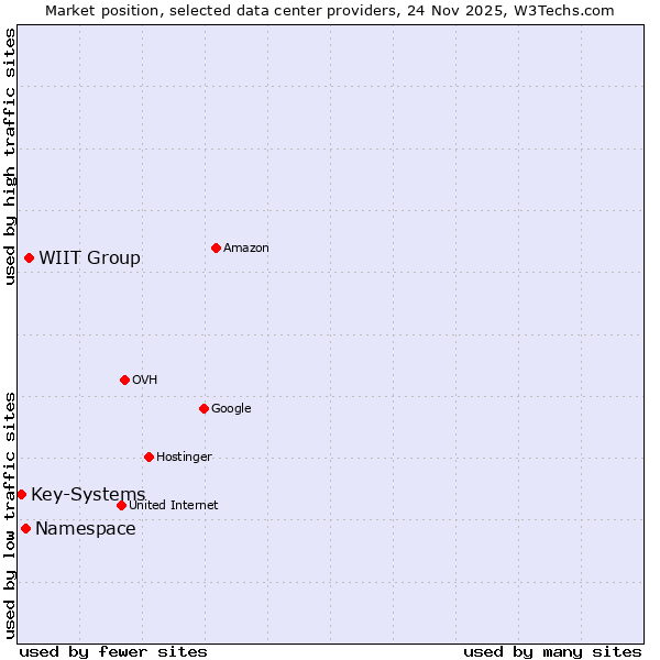 Market position of WIIT Group vs. Namespace vs. Key-Systems