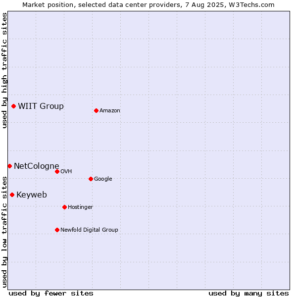 Market position of WIIT Group vs. Keyweb vs. NetCologne
