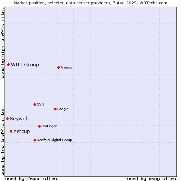 Market position of netcup vs. WIIT Group vs. Keyweb