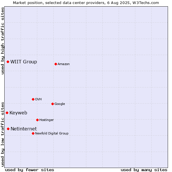Market position of WIIT Group vs. Netinternet vs. Keyweb